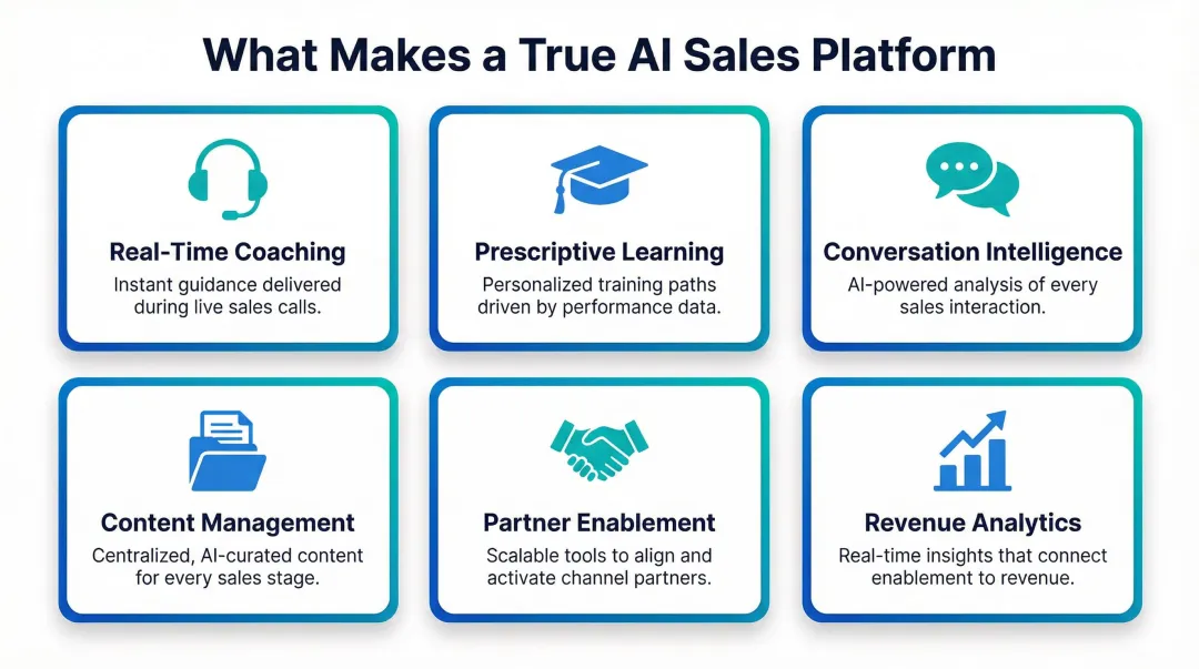 Six core AI sales platform capabilities comparison feature breakdown infographic