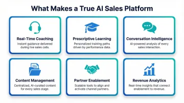 Six core AI sales platform capabilities comparison feature breakdown infographic