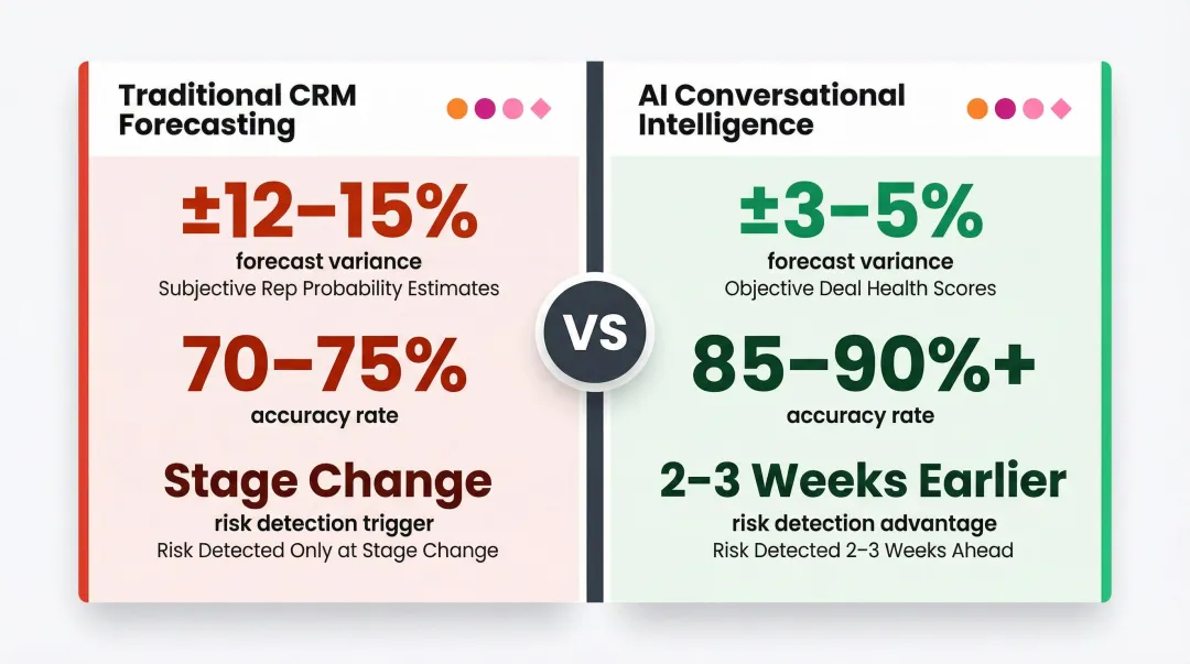 Traditional CRM forecast variance versus AI conversational intelligence accuracy comparison chart