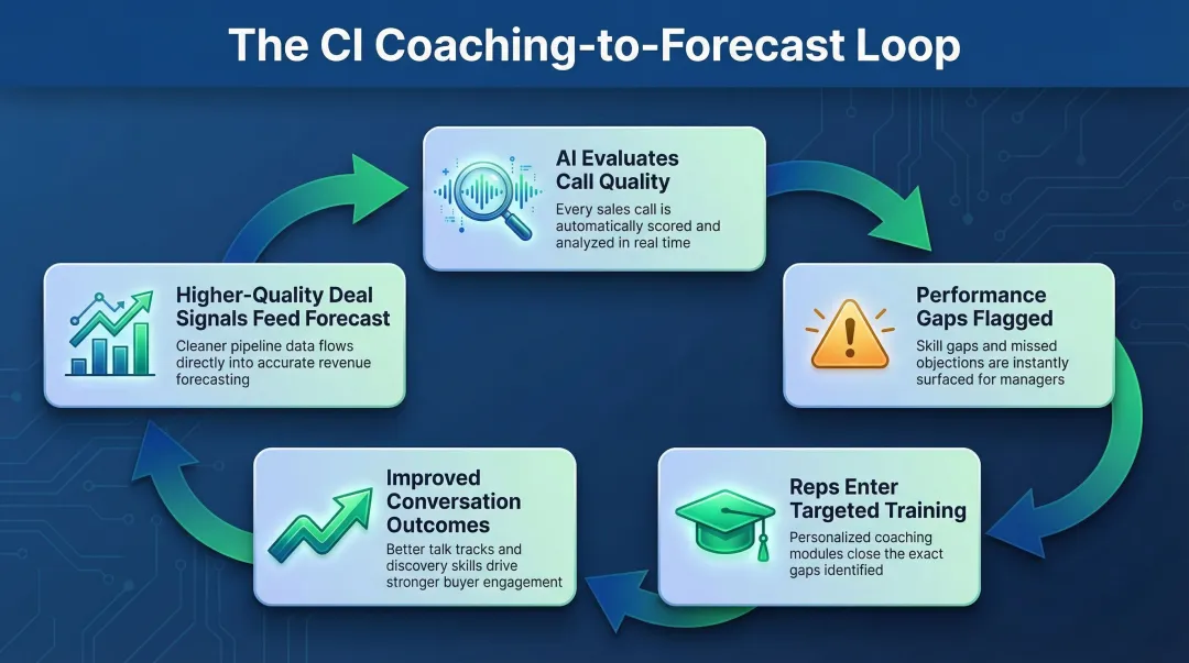 Five-step coaching to forecast feedback loop process flow diagram
