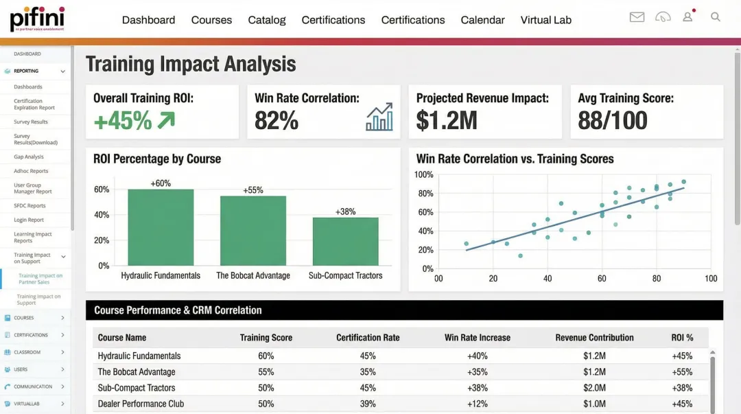 Pifini AI Training Impact Analysis dashboard linking coaching scores to revenue outcomes