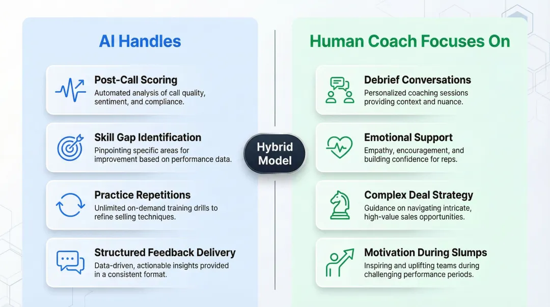 AI versus human sales coach responsibilities comparison showing hybrid coaching model division