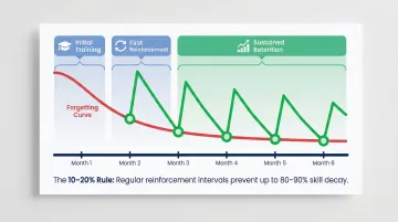 Spaced repetition schedule showing optimal knowledge retention intervals over six months