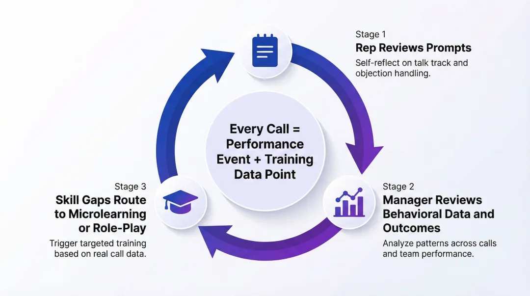 Three-step post-call reinforcement loop connecting real-time coaching to long-term skill development