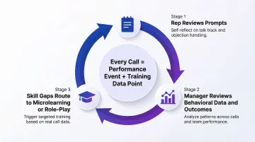 Three-step post-call reinforcement loop connecting real-time coaching to long-term skill development