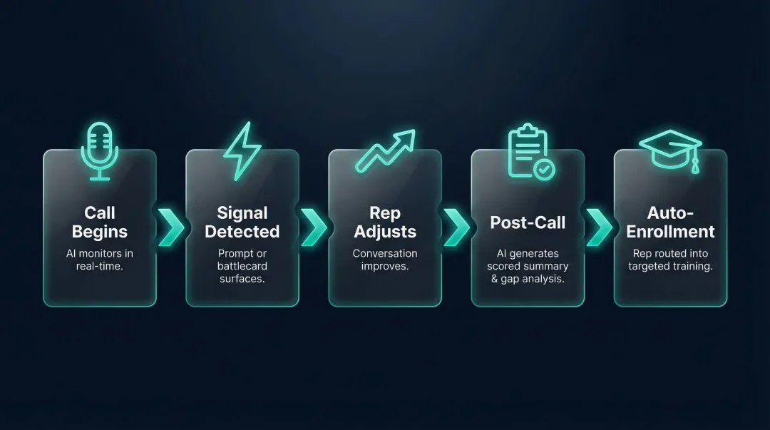 AI sales coaching workflow five steps from call start to automated training enrollment