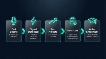 AI sales coaching workflow five steps from call start to automated training enrollment
