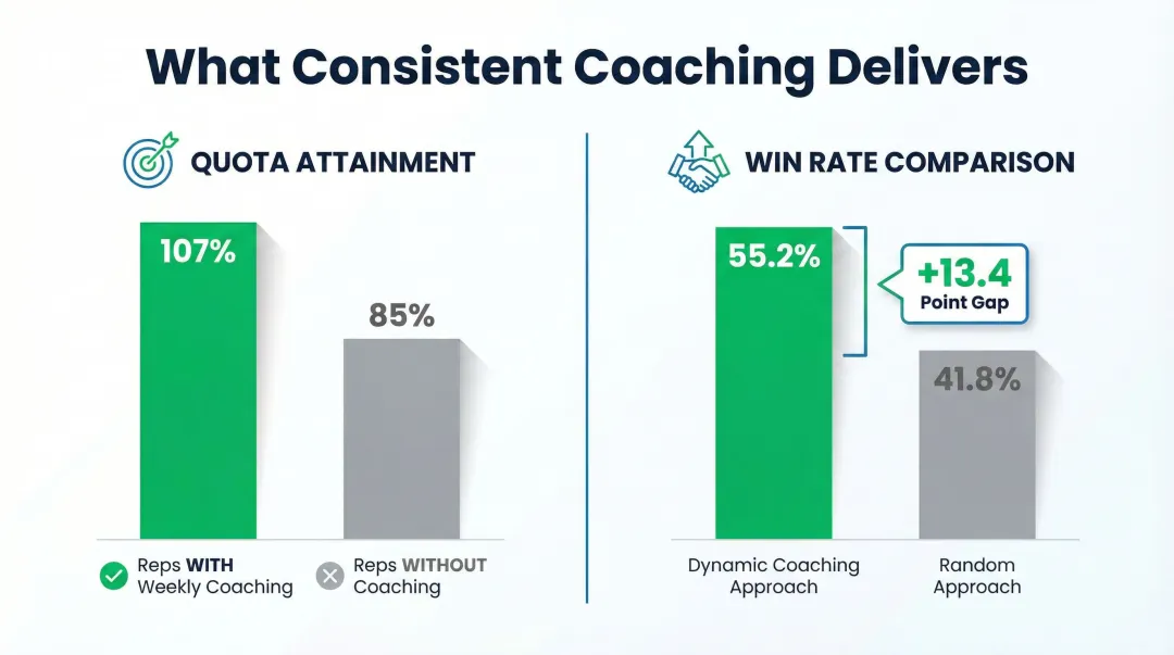 Real-time sales coaching impact statistics quota attainment and win rate comparison infographic