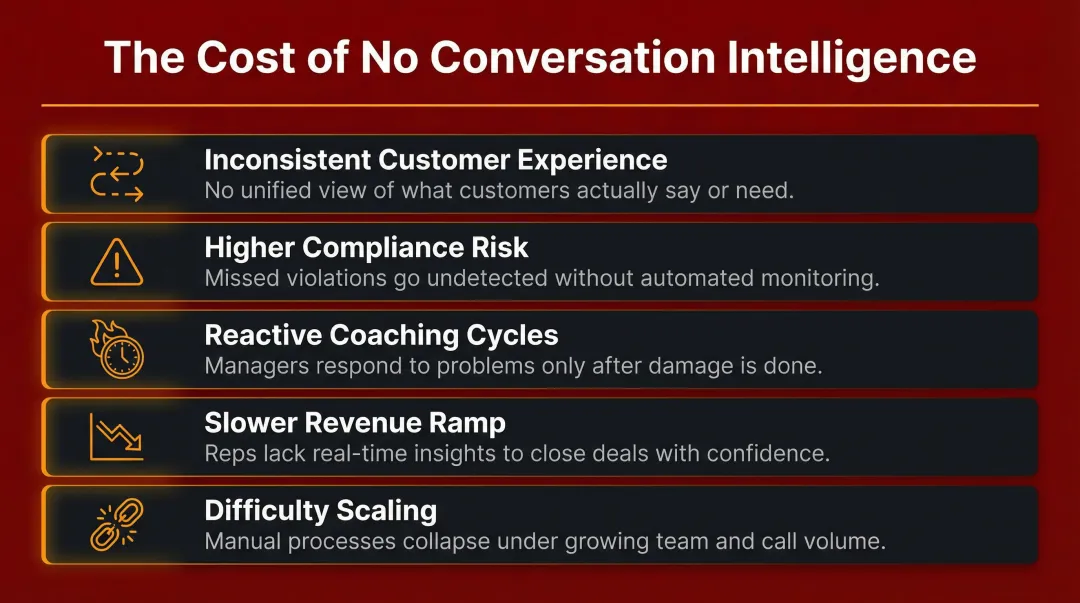 Five consequences of missing conversation intelligence training inconsistent CX compliance risk revenue loss