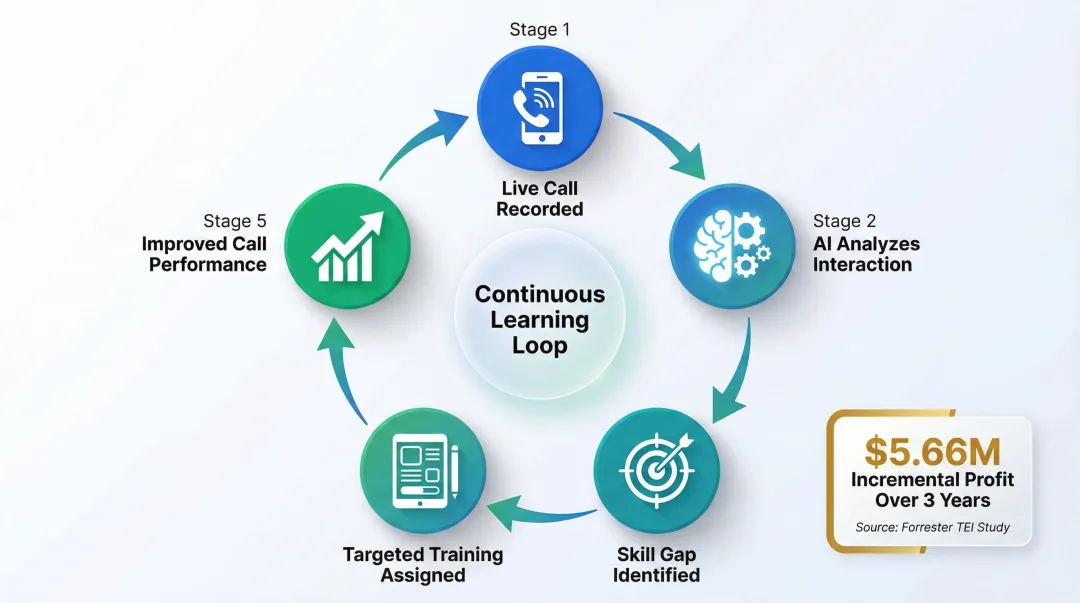 Personalized conversation intelligence learning loop connecting call performance to revenue outcomes