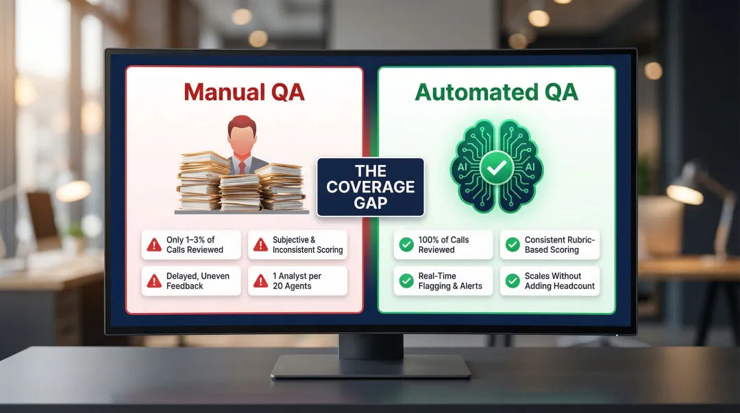 Traditional QA 1 to 3 percent coverage versus automated conversation intelligence 100 percent review