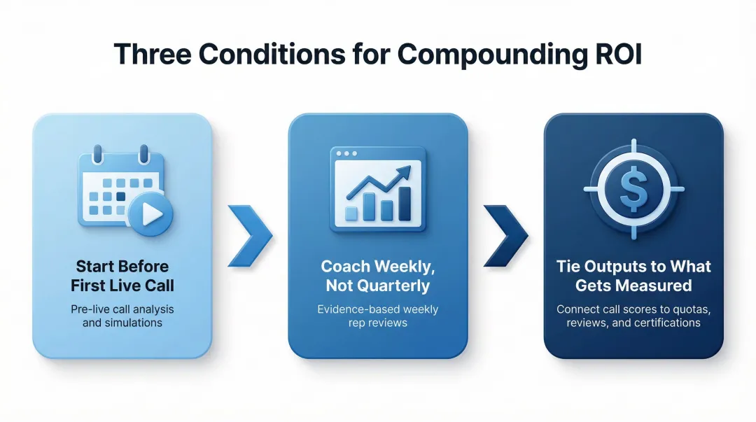 Three conditions for maximizing conversation intelligence training value pre-call weekly coaching revenue tie-in