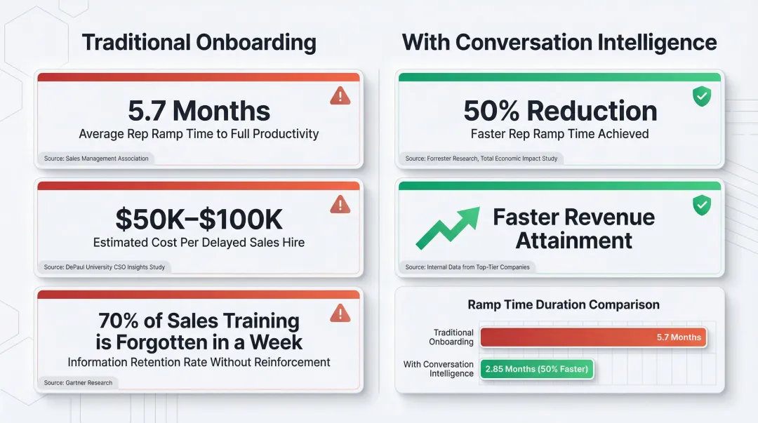 New hire ramp time cost comparison showing 50 percent reduction with conversation intelligence