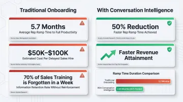 New hire ramp time cost comparison showing 50 percent reduction with conversation intelligence