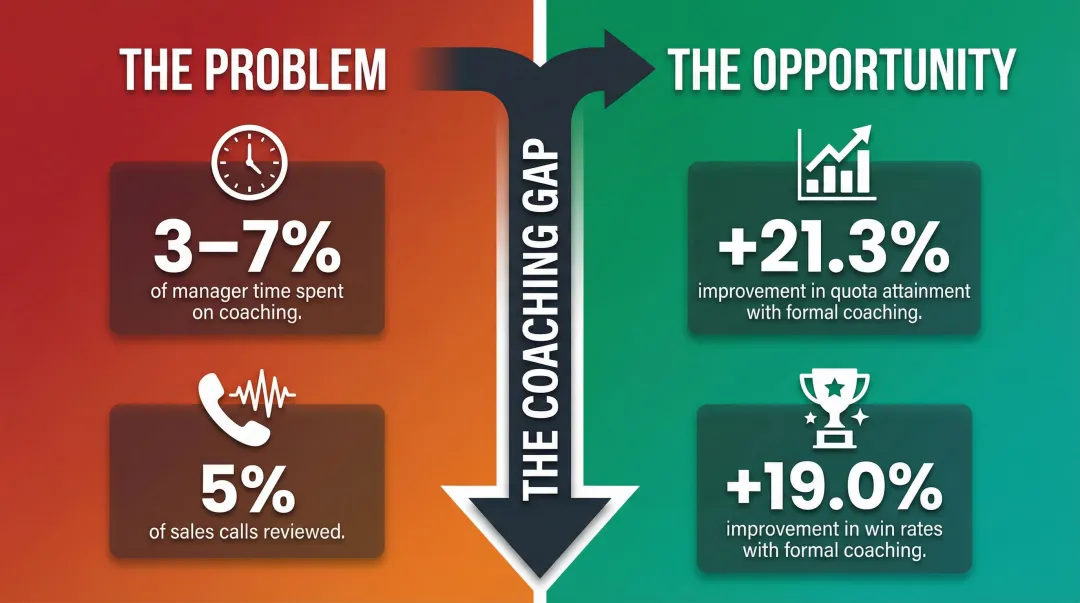 Sales manager coaching time gap versus quota attainment impact statistics comparison infographic