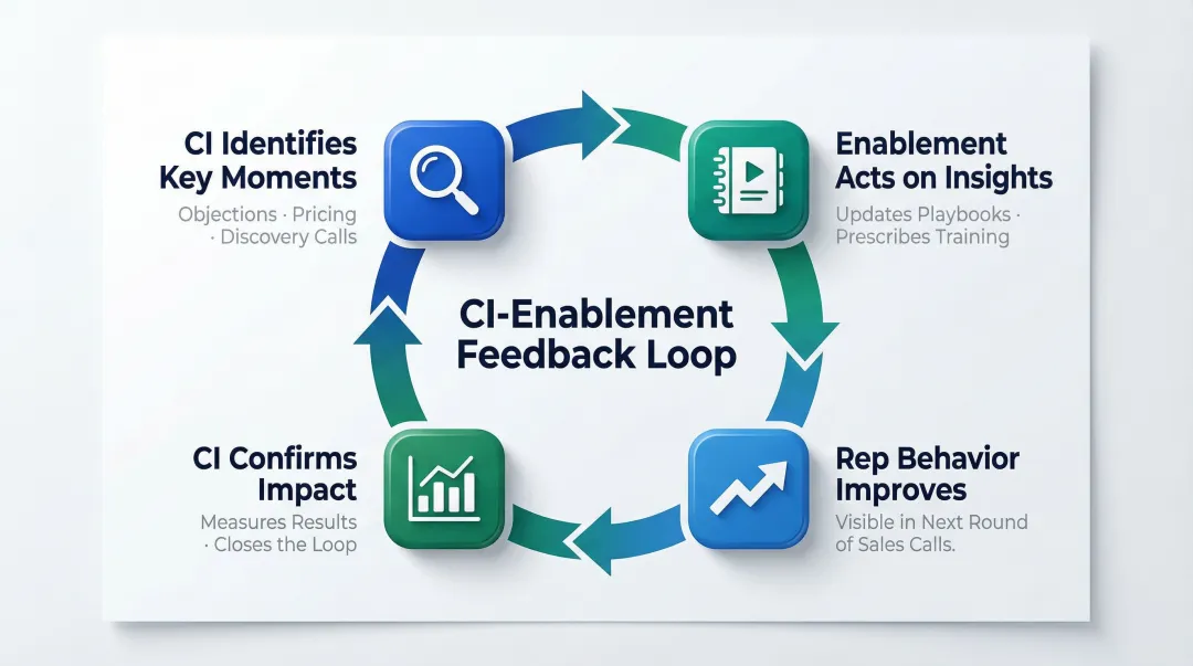 4-step CI and sales enablement closed feedback loop process flow infographic