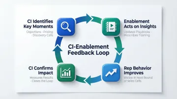 4-step CI and sales enablement closed feedback loop process flow infographic