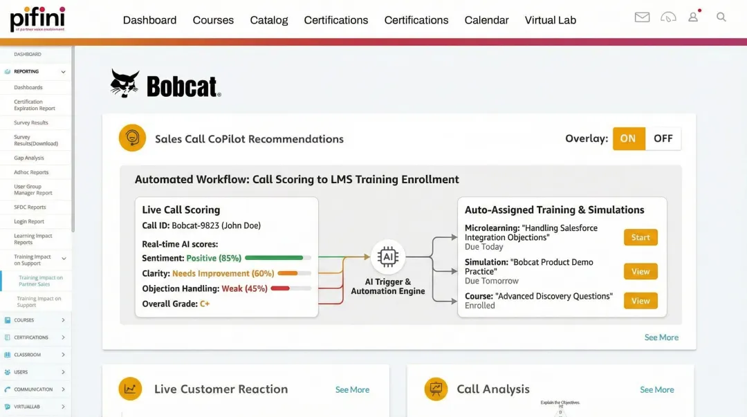 AI-powered platform automatically routing sales rep performance gaps to targeted training modules