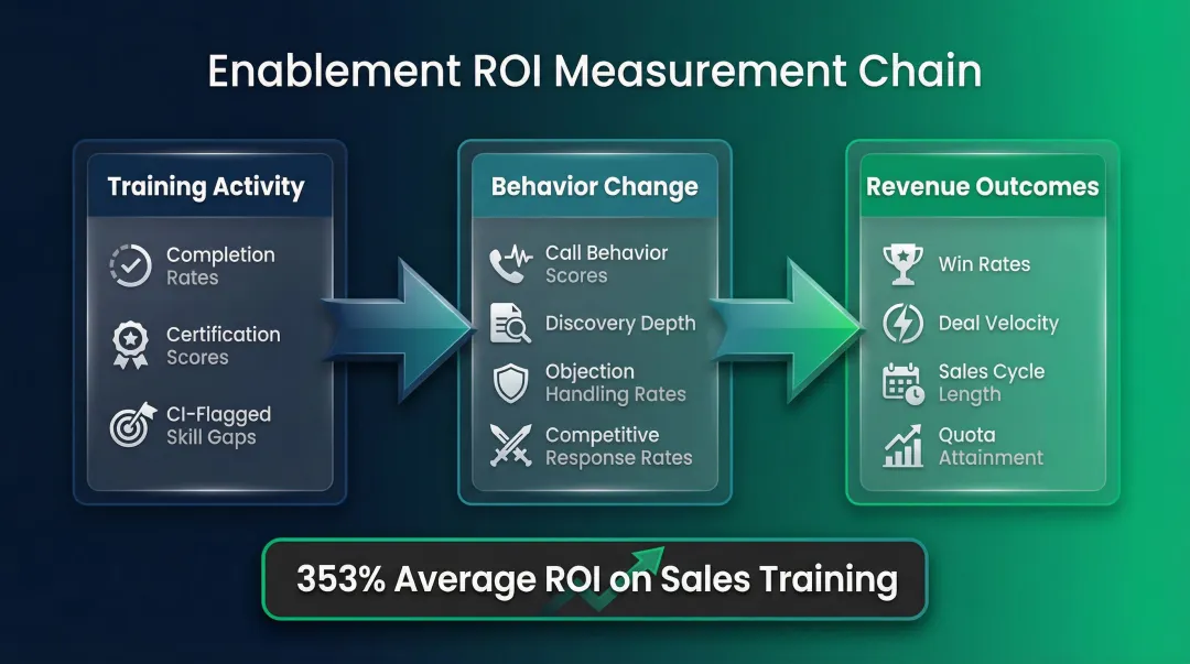 Sales enablement ROI measurement framework connecting training completion to revenue outcomes