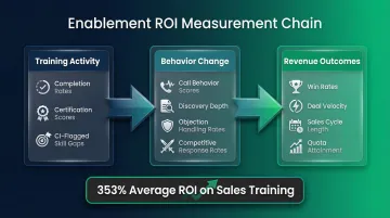 Sales enablement ROI measurement framework connecting training completion to revenue outcomes
