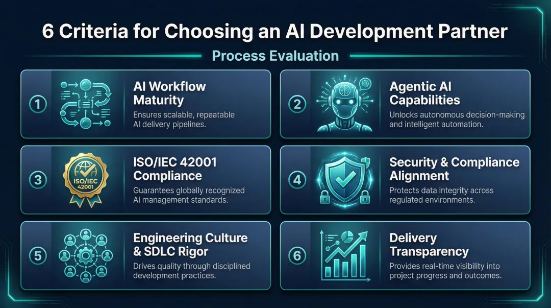 Six criteria framework for evaluating AI-assisted software development partners in 2026