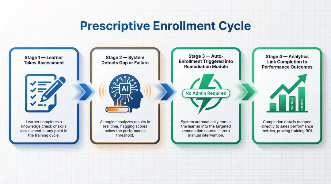 Prescriptive LMS auto-enrollment workflow triggered by assessment failure or knowledge gap detection