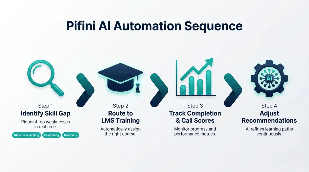 4-step Pifini AI native automation flow from call scoring to performance improvement