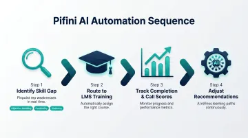 4-step Pifini AI native automation flow from call scoring to performance improvement