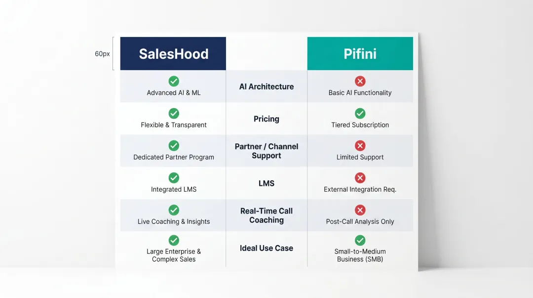 Pifini versus SalesHood platform feature comparison infographic side-by-side