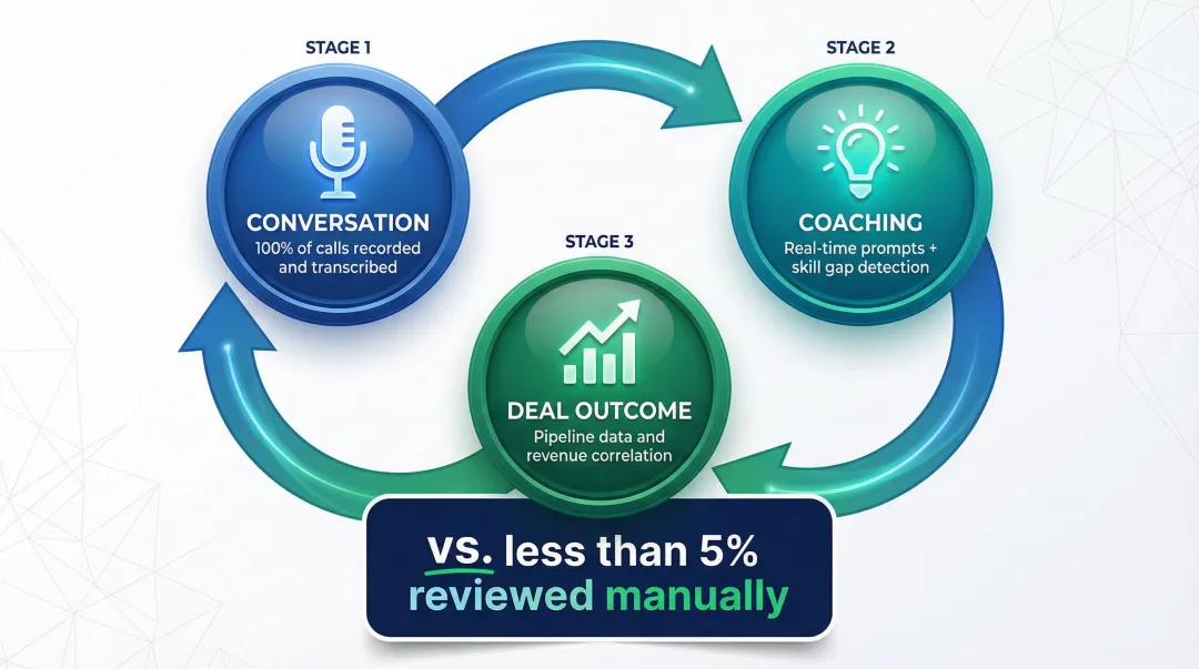 AI sales call monitoring closed-loop process from conversation to coaching to revenue