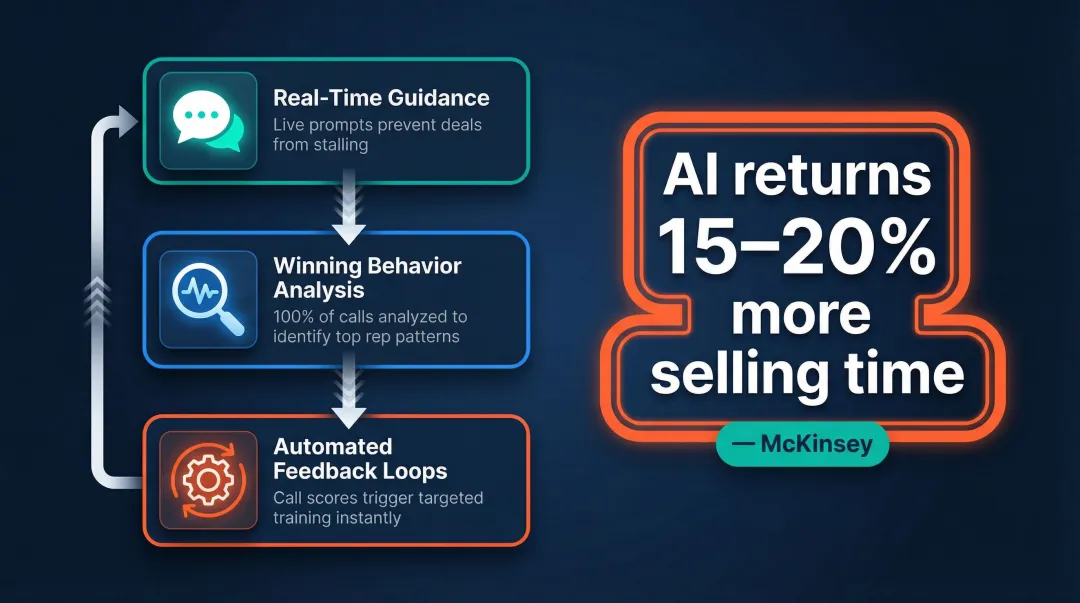 Three AI call monitoring conversion mechanisms with McKinsey selling time statistic callout