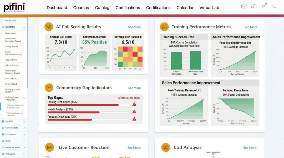 Pifini platform dashboard displaying AI call scoring competency gaps and training performance metrics