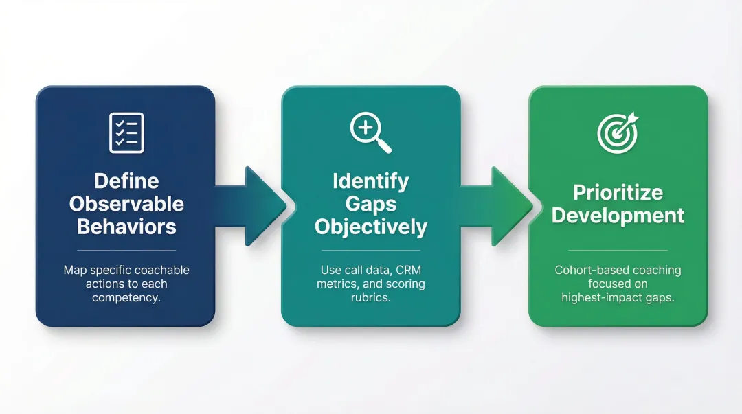 Three-step sales competency framework process from defining behaviors to development plans