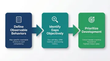 Three-step sales competency framework process from defining behaviors to development plans