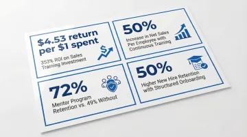 Sales training ROI metrics showing quota attainment retention and revenue return infographic
