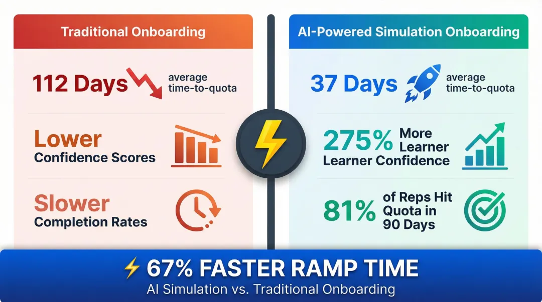 AI-powered sales simulation versus traditional training ramp time comparison infographic