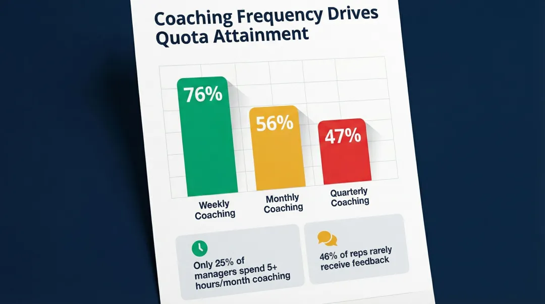 Sales coaching frequency versus quota attainment rates weekly monthly quarterly comparison