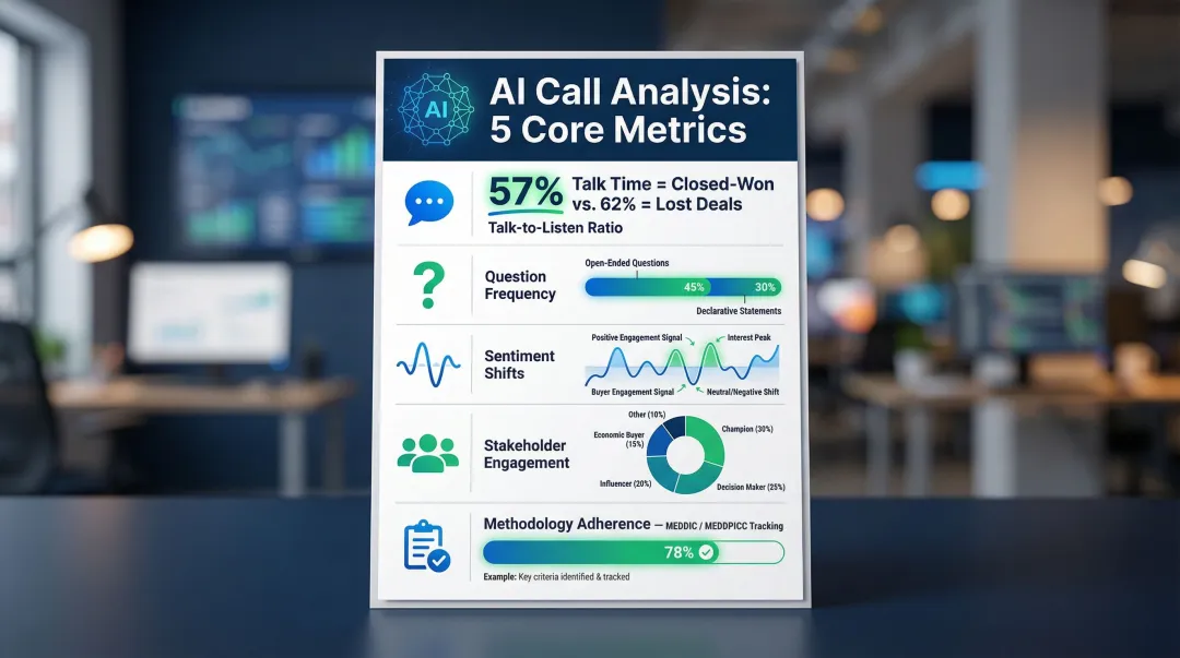 AI sales call analysis metrics talk ratio sentiment methodology adherence data points