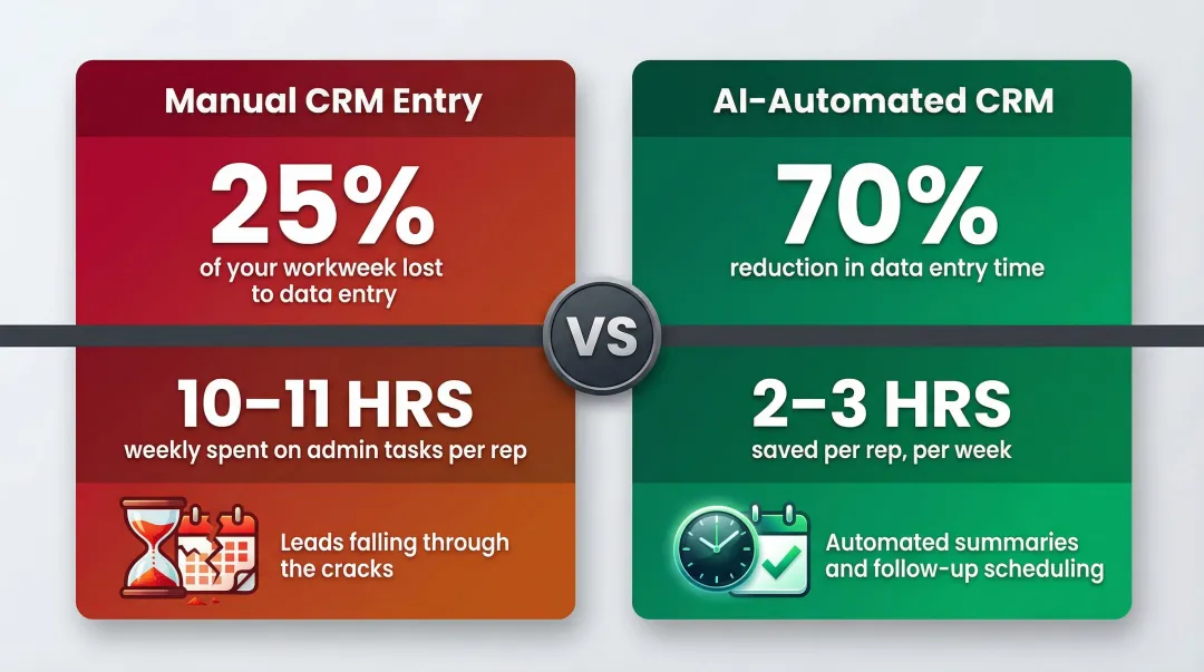 AI cold calling time savings comparison CRM admin burden reduction versus manual data entry
