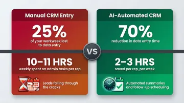 AI cold calling time savings comparison CRM admin burden reduction versus manual data entry