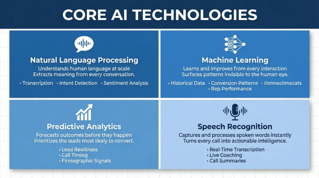 Four core AI technologies powering cold calling NLP machine learning analytics speech recognition