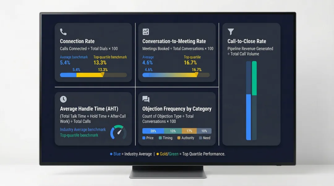 Five cold calling KPIs with average and top quartile benchmark comparisons for sales teams