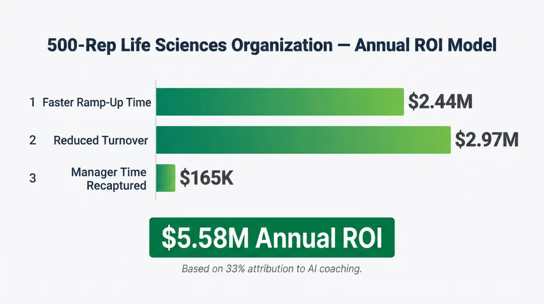 AI sales coaching ROI breakdown showing 5.58 million annual value by driver