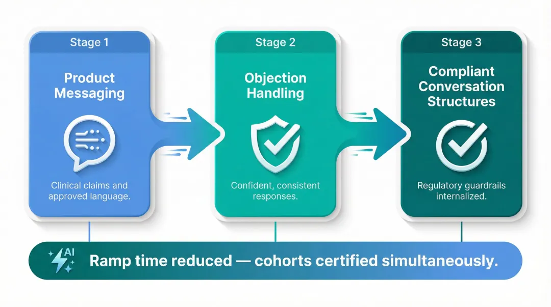 AI-guided new rep onboarding ramp acceleration three-stage process infographic