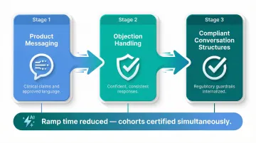 AI-guided new rep onboarding ramp acceleration three-stage process infographic