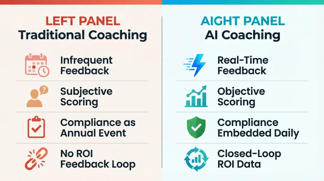 Traditional versus AI sales coaching comparison of key failure points infographic