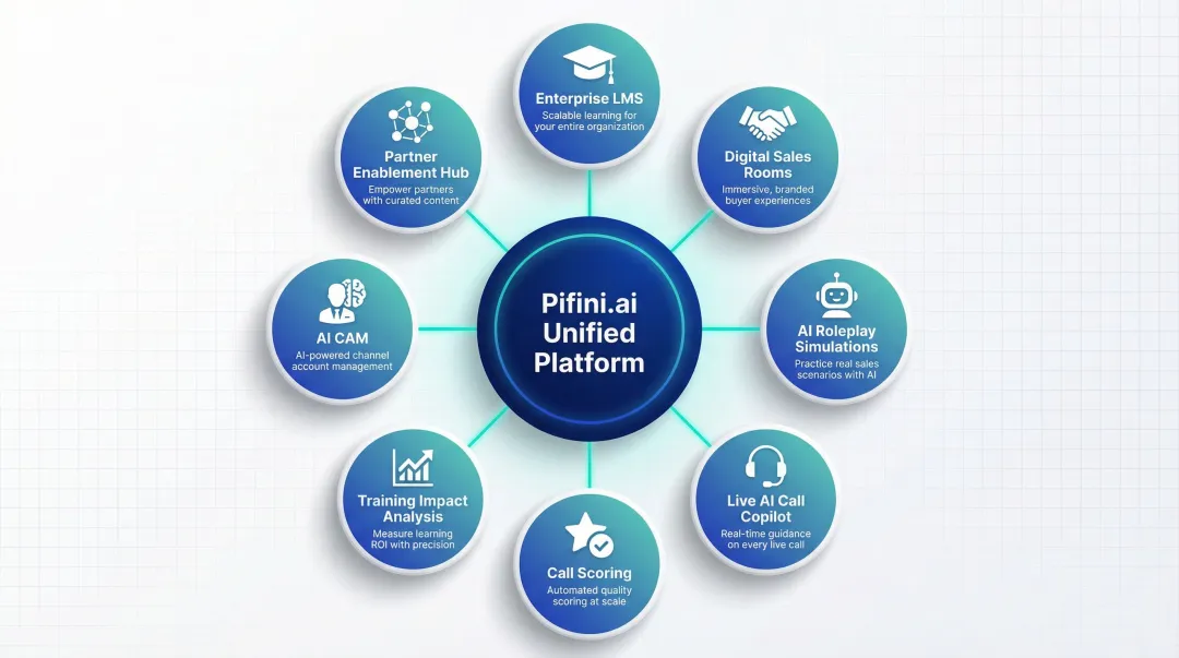Pifini AI eight core revenue enablement modules unified platform overview diagram