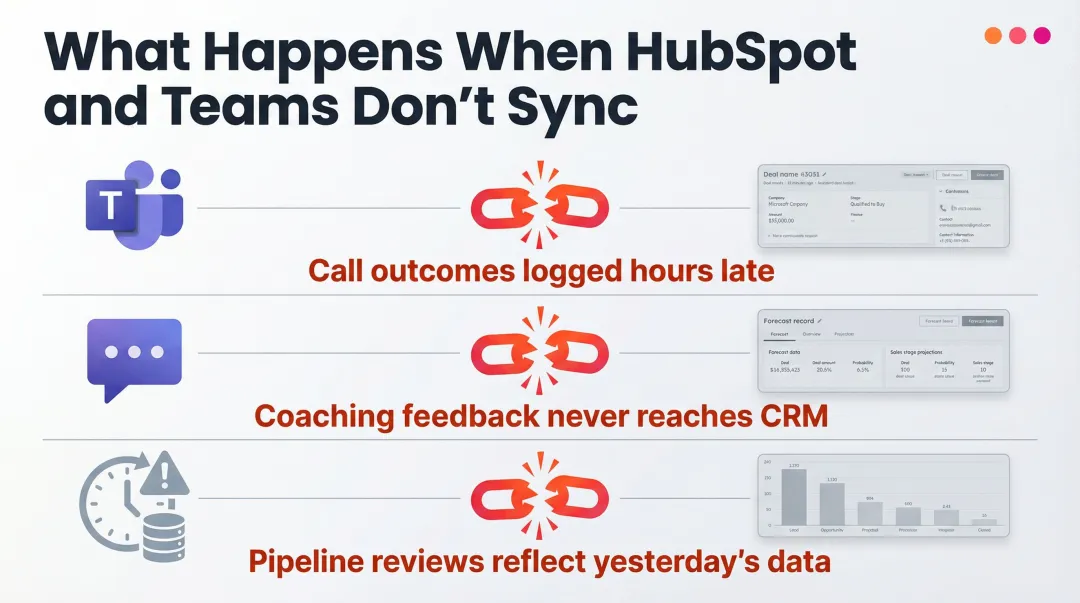 Three disconnected HubSpot and Teams workflow failure patterns costing sales teams revenue
