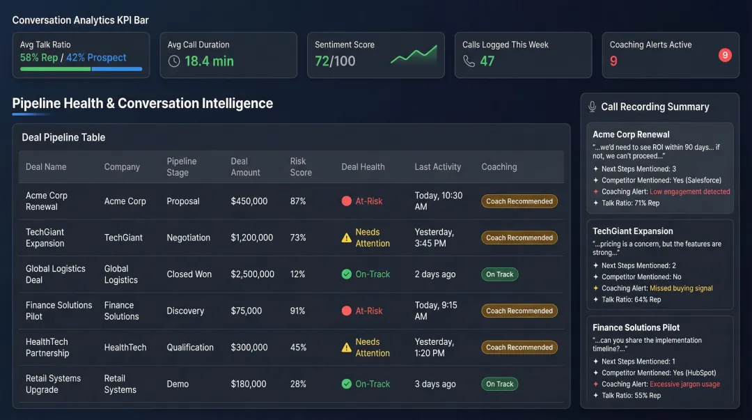 Gong revenue intelligence dashboard displaying deal risk alerts and conversation analytics