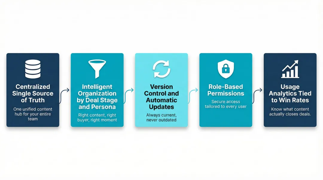 5 core functions of a sales content management system infographic